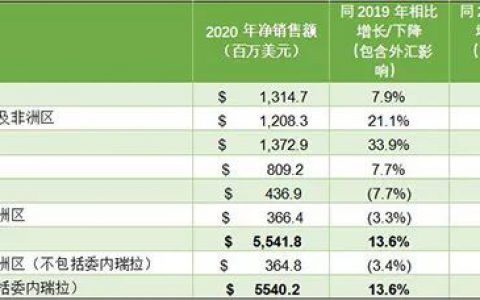 康宝莱2020财年业绩创历史新高