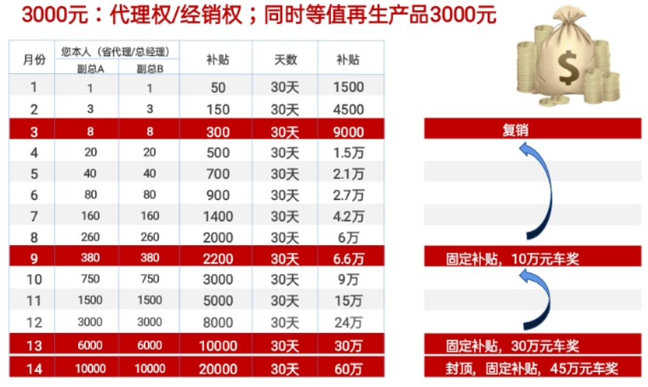 揭秘生升美直销：双轨制，月收入最高可达60万元，无限拿