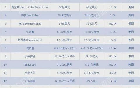 没有了制度加持的内资直销企业该如何破局？