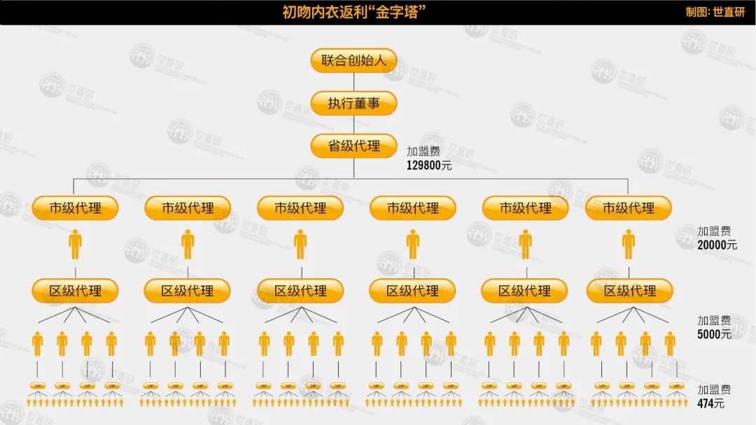 初吻微商：返利诱惑之下，她们花13万元购买内衣