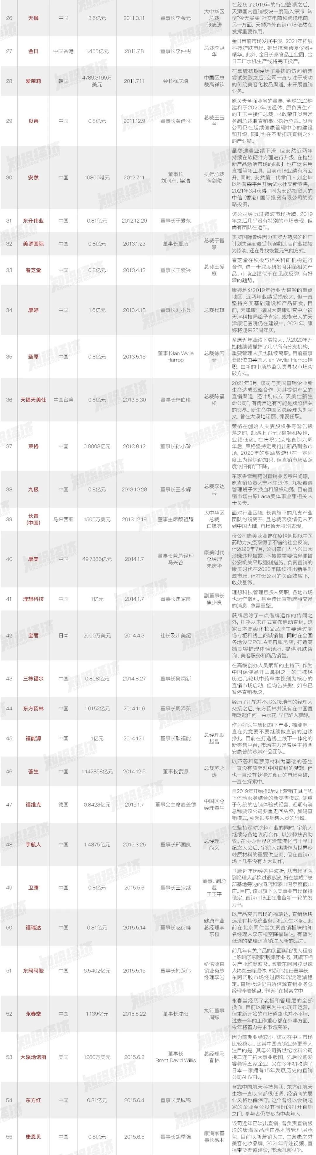 中国88家直销企业沉浮录