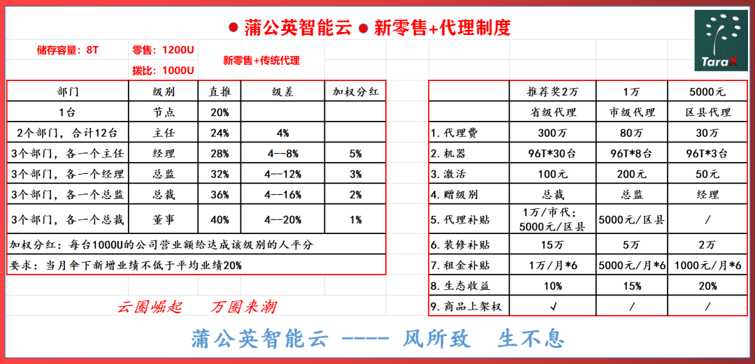 蒲公英智能云 以多层计酬运作市场