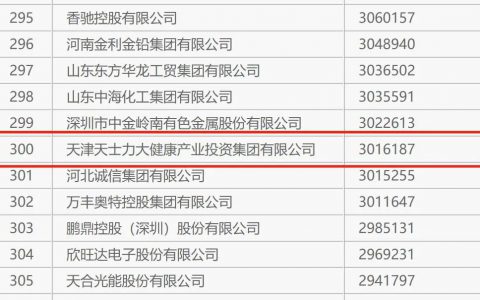 天士力荣登2021中国制造业企业500强、中国民营企业500强