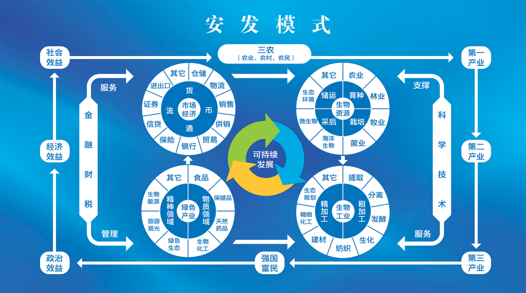 安发(古田)生态科技园系列之十 “安发模式”促农业增产农民增收