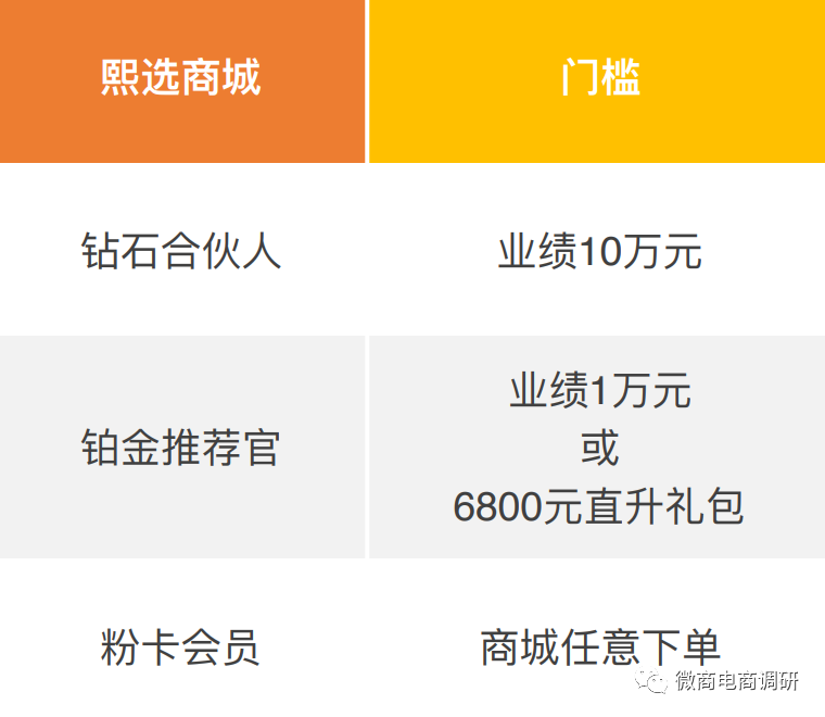 背靠华熙生物，主打大单投入，涉嫌多层次“拉人头”的熙选商城是何来历？