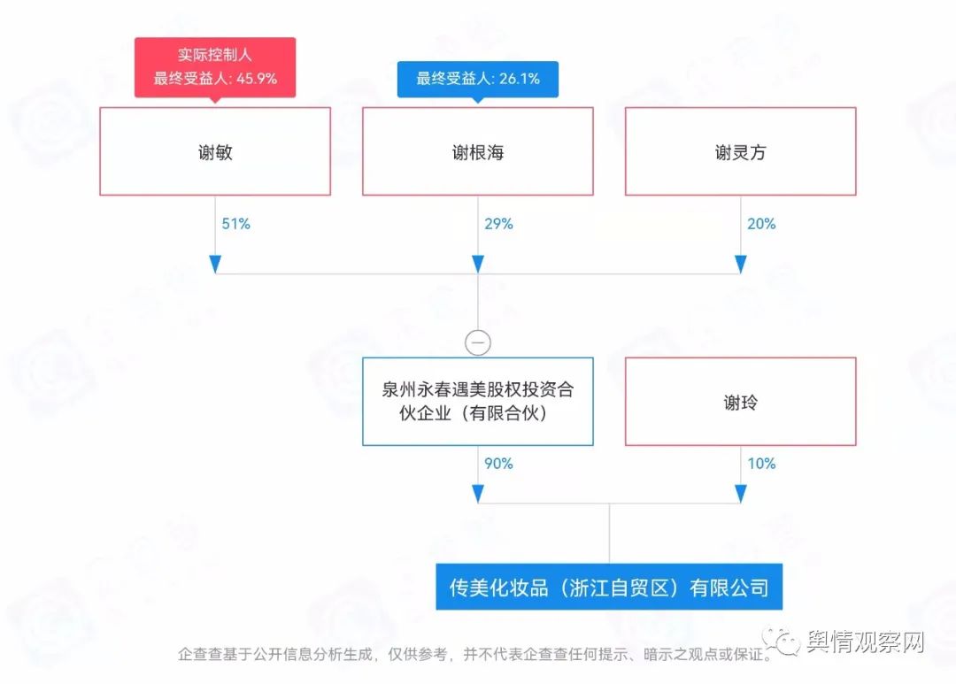 “三草两木”关联个人及公司遭财产保全5200余万元，曾屡遭质疑