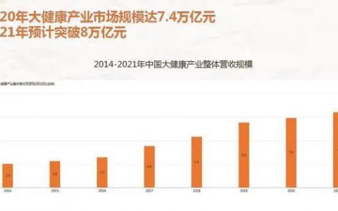 《2021新时代大健康消费洞察报告》发布 大健康产业被国人空前重视