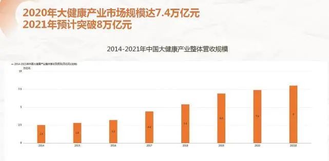 《2021新时代大健康消费洞察报告》发布 大健康产业被国人空前重视