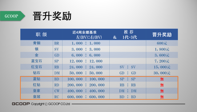 集库GCOOP将在华正式运营：无牌运营直销遭质疑