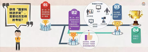 热议！无限极获得的“国家科学技术进步奖”是什么奖？