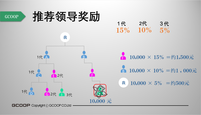 集库GCOOP将在华正式运营：无牌运营直销遭质疑