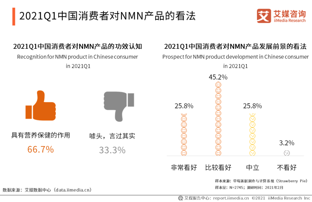 中国NMN成分保健品行业市场规模