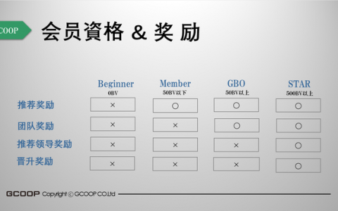 集库GCOOP将在华正式运营：无牌运营直销遭质疑