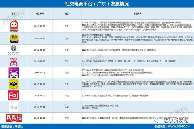 屡次涉传、创始人离开、融资热度降：广东社交电商何以为继？