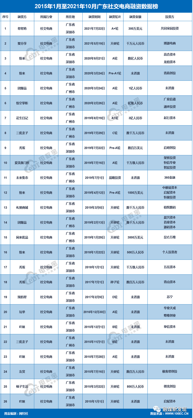 屡次涉传、创始人离开、融资热度降：广东社交电商何以为继？