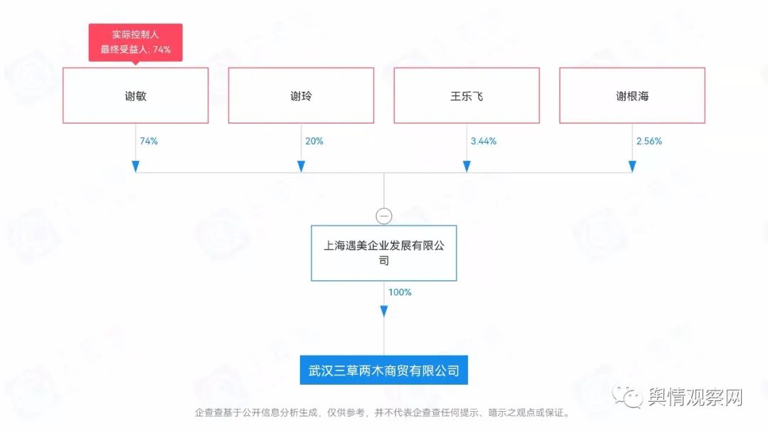 “三草两木”关联个人及公司遭财产保全5200余万元，曾屡遭质疑