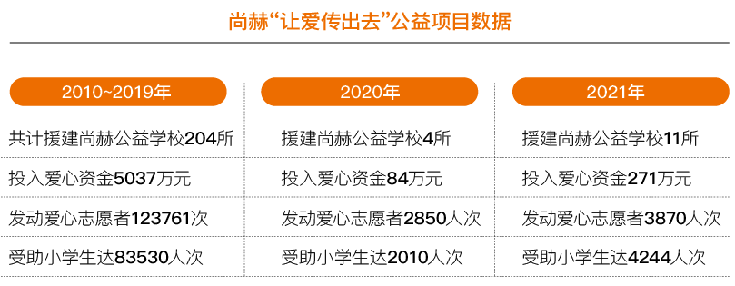 尚赫：升级公益主张 践行社会责任