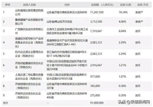 腾讯3.5亿元入股玻尿酸龙头福瑞达生物，成第二大股东