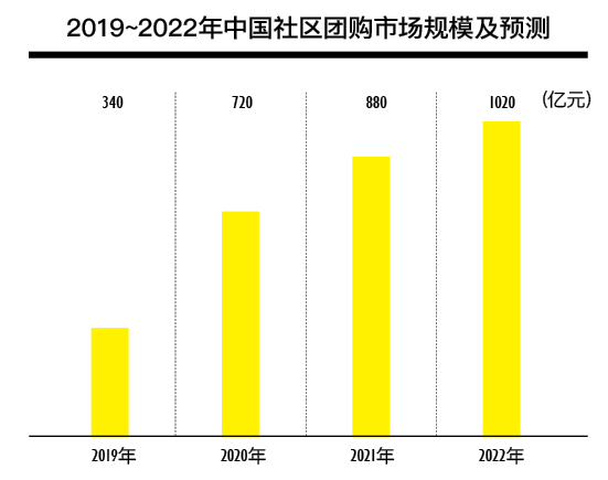 2021年度社交零售十大产业发展报告——社区团购