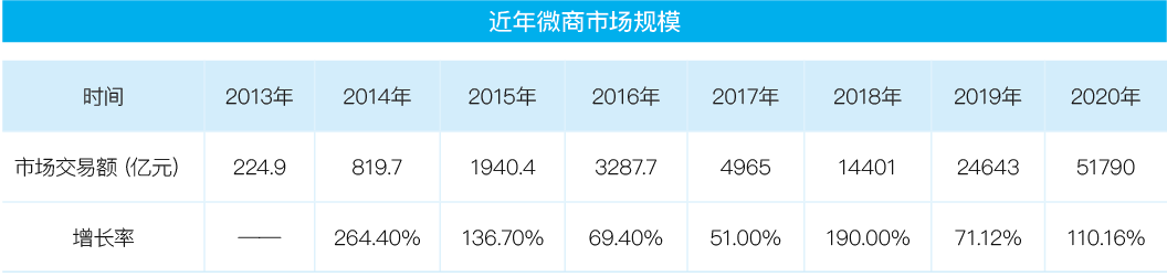 2021年度社交零售十大产业发展报告——微商