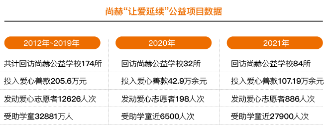 尚赫：升级公益主张 践行社会责任