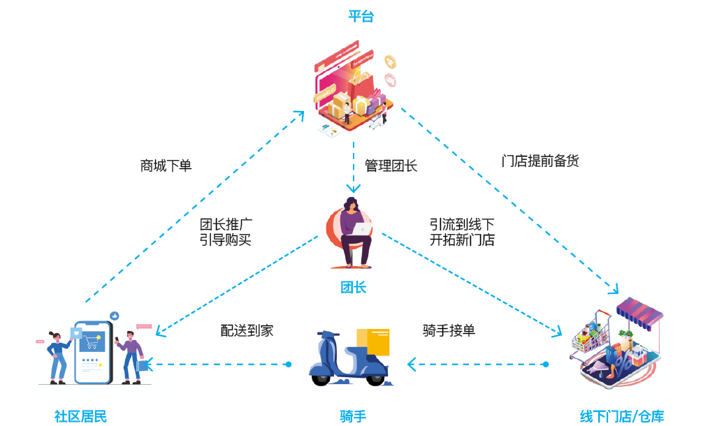 2021年度社交零售十大产业发展报告——社区团购