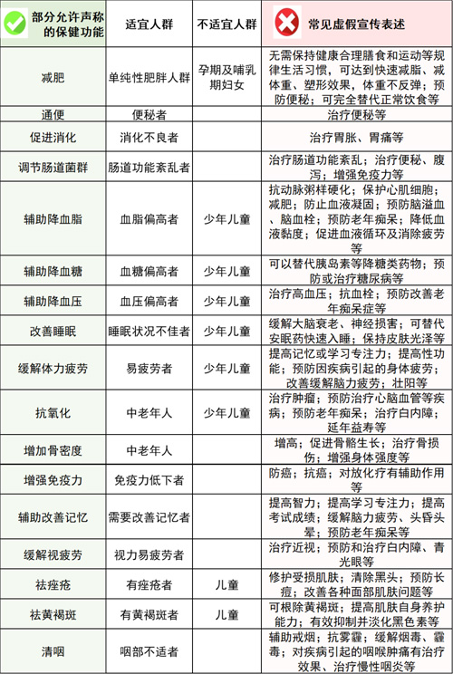 防癌抗血栓…这些保健食品功能都是虚假宣传