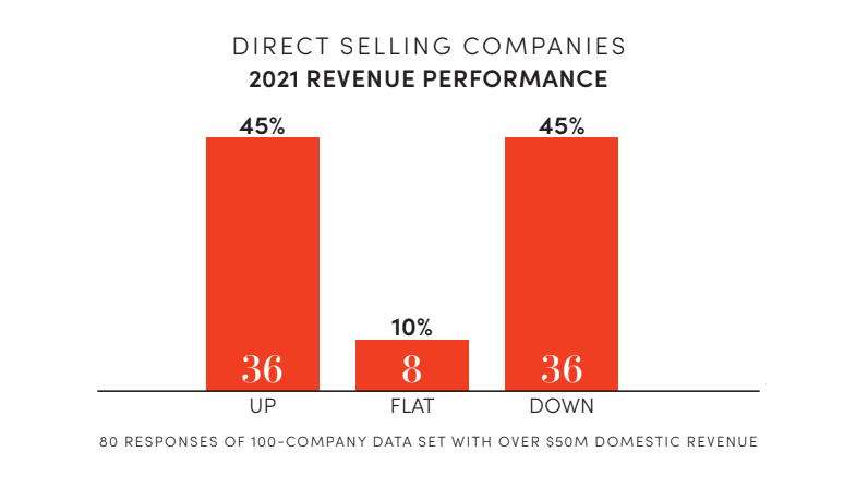 总结2021展望2022：影响美国直销行业的一些趋势