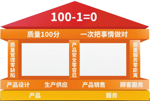 无限极：基于100-1=0全产业链质量安全管理