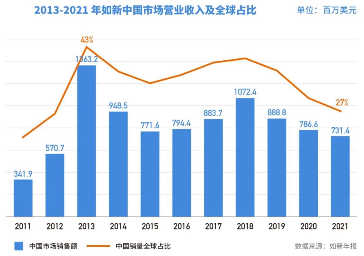 300多万直销大军何处去，雅芳、如新败给微商？