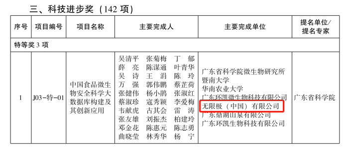 无限极荣获广东省科学技术进步奖特等奖！