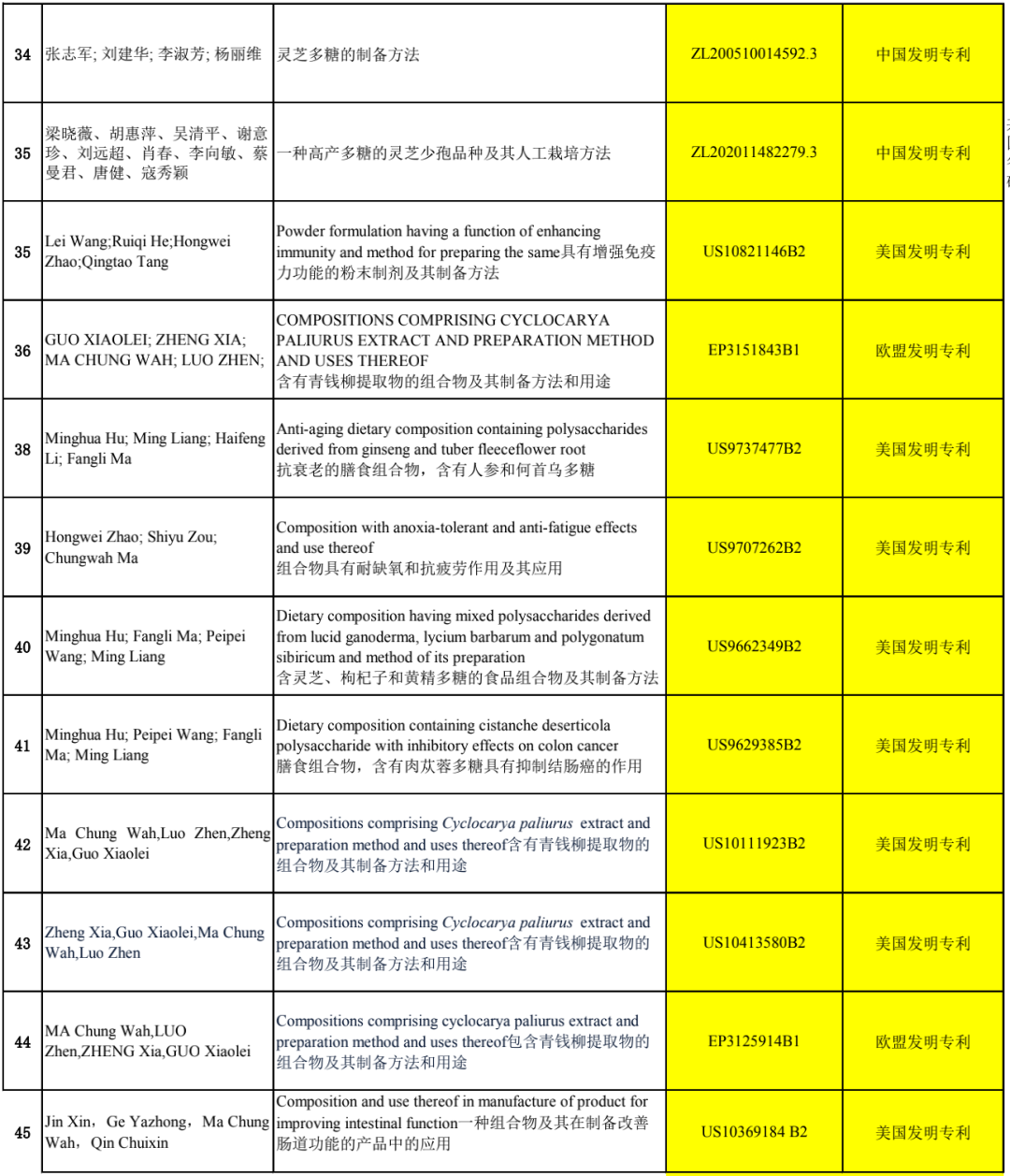 无限极获得的45项免疫领域专利，你知道几个？