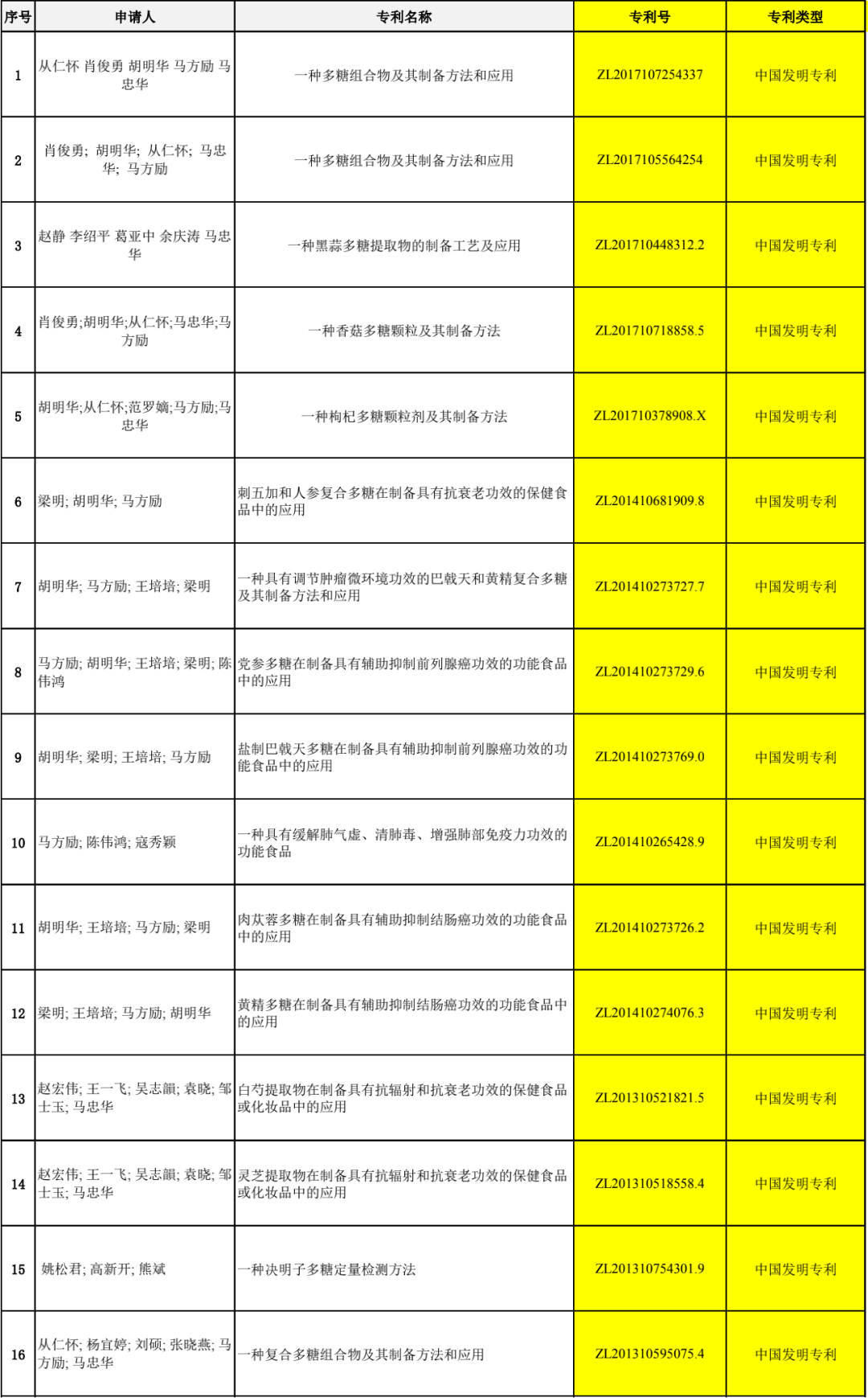 无限极获得的45项免疫领域专利，你知道几个？