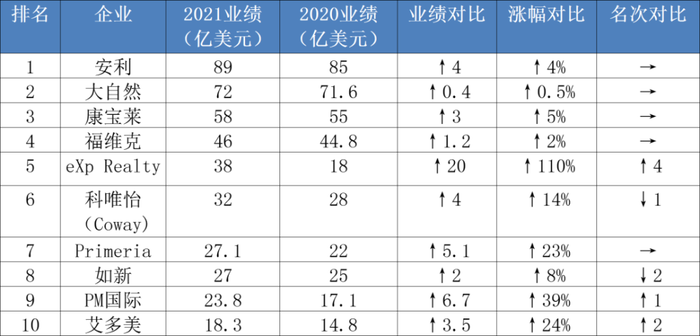 2022全球直销百强榜，给中国直销的启示与警示