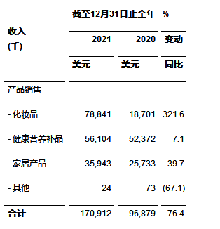 权威数据！12家上市直销公司2021年财报均报涨！