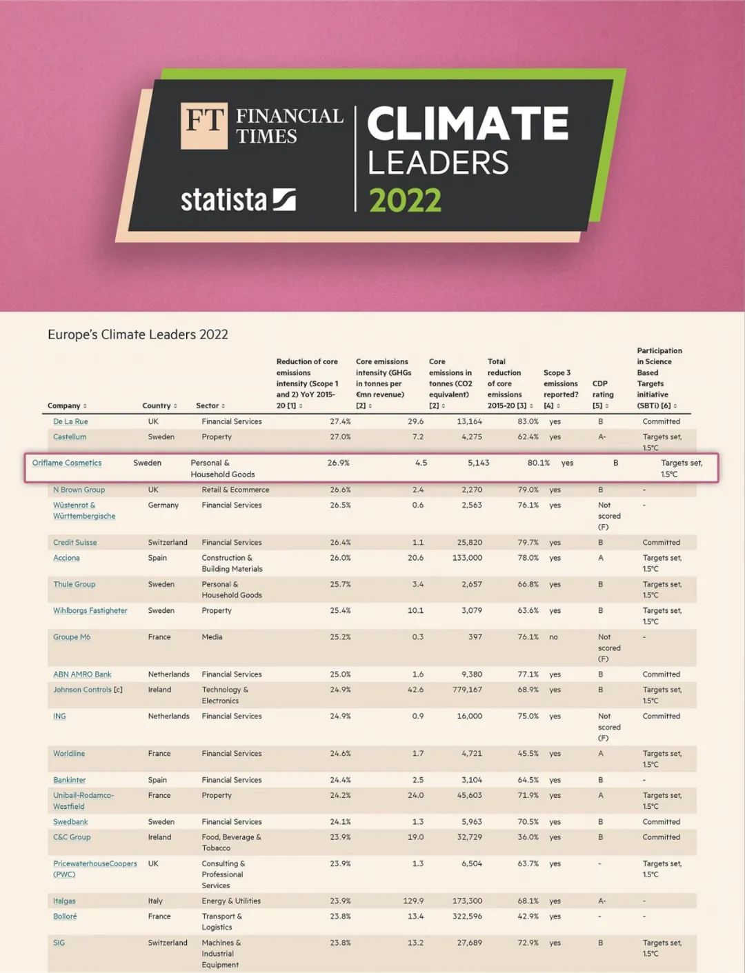欧瑞莲助力零碳未来 蝉联“2022欧洲气候领袖”