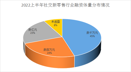 2022半年度行业动态｜社交新零售企业融资超55亿，电商服务疯狂吸金！