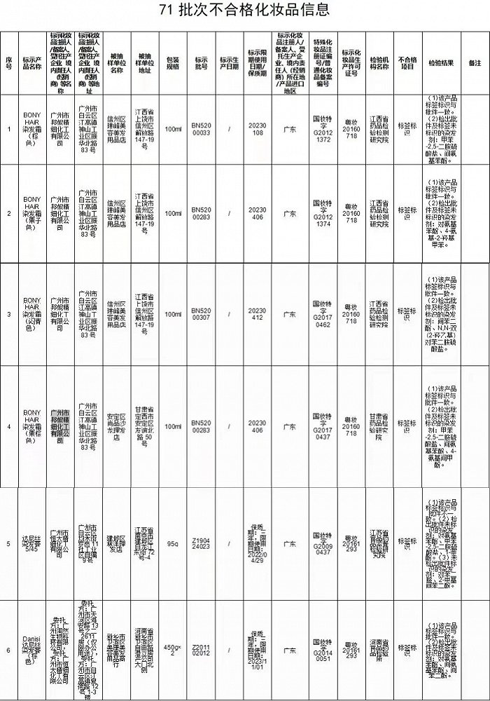 上半年通告285批次问题化妆品，哪些仍是“重灾区”？