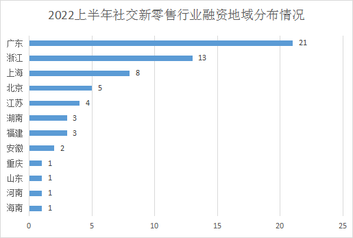 2022半年度行业动态｜社交新零售企业融资超55亿，电商服务疯狂吸金！