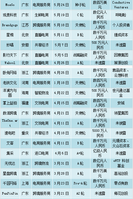 2022半年度行业动态｜社交新零售企业融资超55亿，电商服务疯狂吸金！