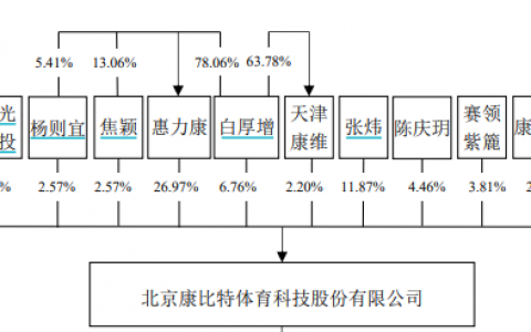 康比特闯关北交所 “过度”宣传被质疑夸大表述 大客户深陷传销疑云