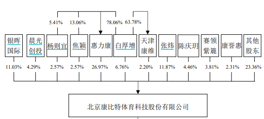 康比特闯关北交所 “过度”宣传被质疑夸大表述 大客户深陷传销疑云