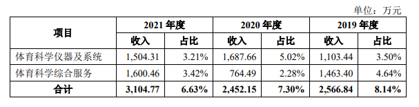 康比特闯关北交所 “过度”宣传被质疑夸大表述 大客户深陷传销疑云