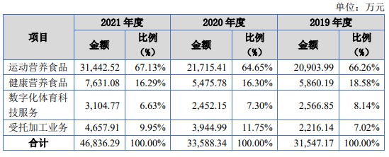 康比特闯关北交所 “过度”宣传被质疑夸大表述 大客户深陷传销疑云