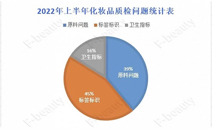 上半年通告285批次问题化妆品，哪些仍是“重灾区”？