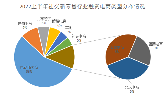 2022半年度行业动态｜社交新零售企业融资超55亿，电商服务疯狂吸金！