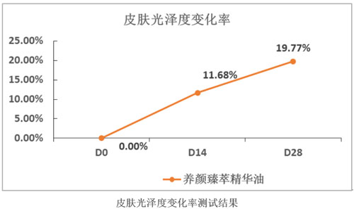 康婷集团“以油养肤”护肤新品即将震撼上市