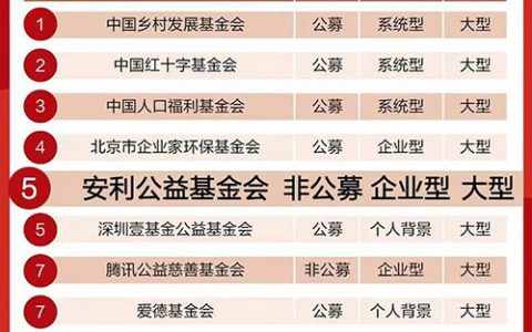 安利公益基金会获中国公益品牌榜基金会十强