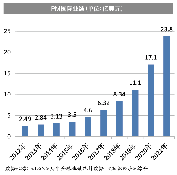 新知达人, 全球直销十强PM国际暗中开放中国市场？