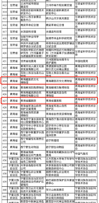 中国金诃藏医药文化博物馆、青海省藏医院被授予“全国科普教育基地”称号
